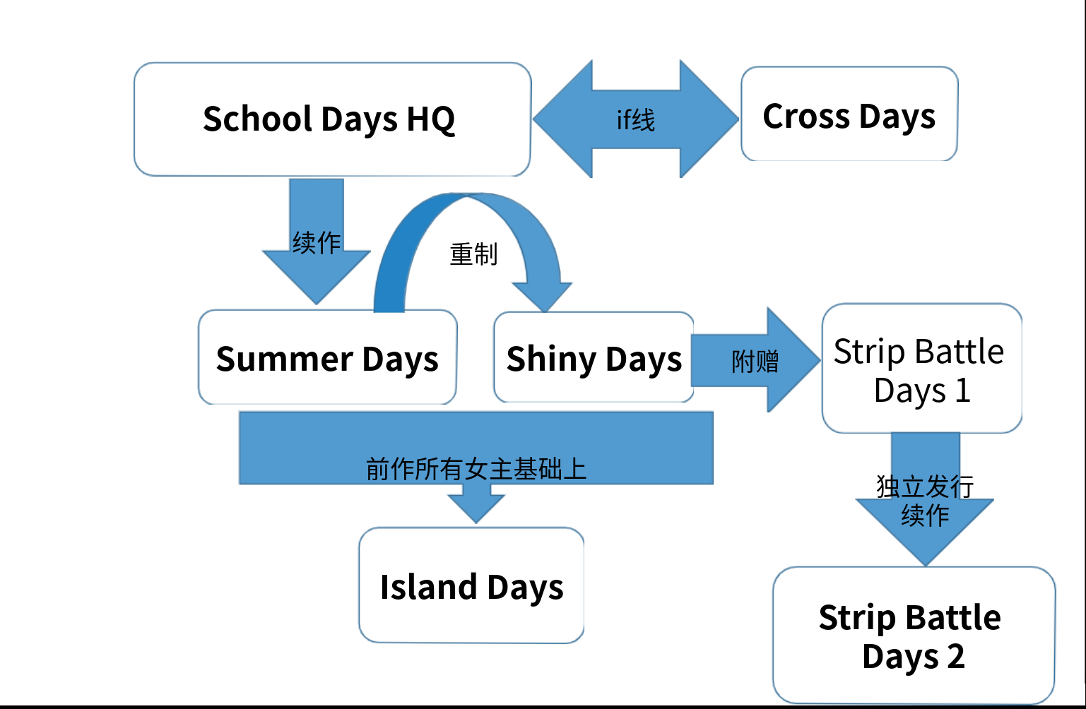 Days全系列Collection大合集