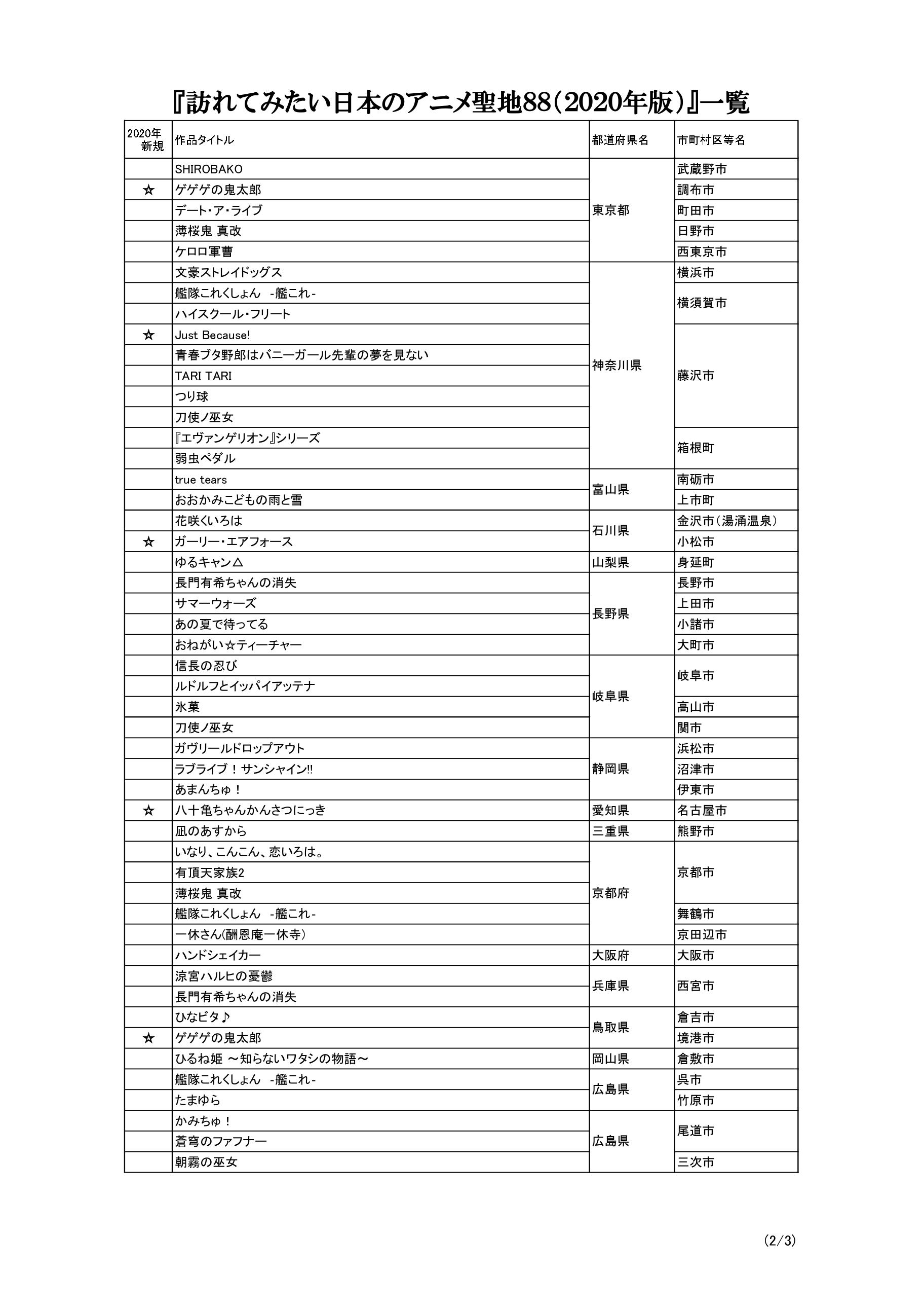 全世界动画迷票选日本动画圣地88地 2020版发布