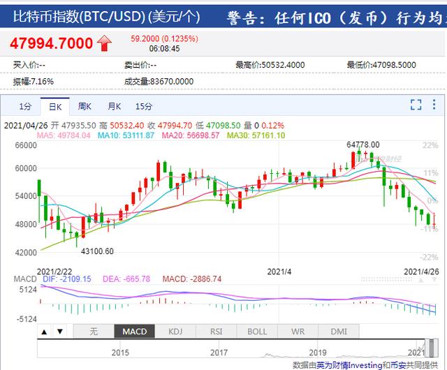 比特币十日大跌26%，比特币的泡沫危机要出现了？