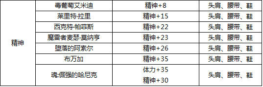 DNF附魔宝珠大全——精神宝珠篇