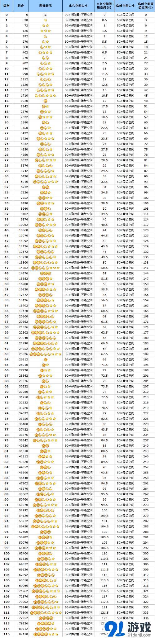 115网络u盘如何增加积分？