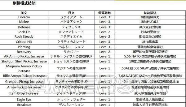 生化危机6技能中英日文对照表