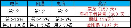 QQ飞车第六十四季车神争霸赛奖励怎么样 第六十四季车神争霸赛奖励介绍