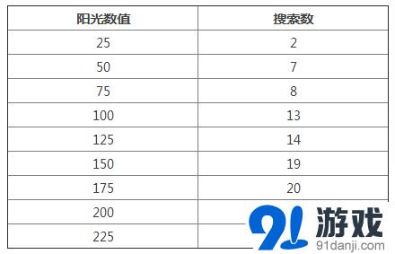 植物大战僵尸2怎么修改钻石和阳光 植物大战僵尸2钻石修改教程