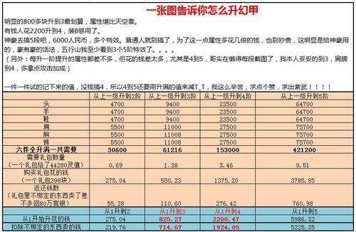 《斗战神》最高性价比 一张图告诉你如何升幻甲划算