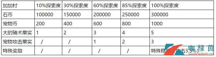 《石器时代》考古奖励一览