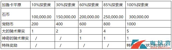 《石器时代》考古奖励一览