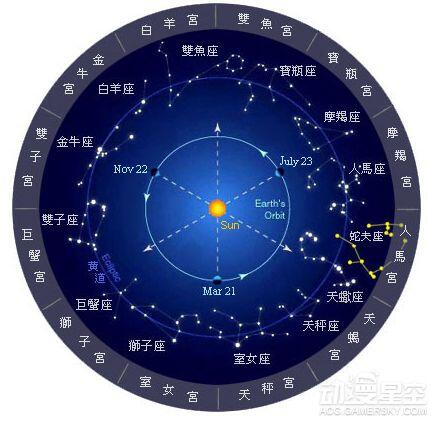 黄道十二宫与黄道十二星座到底是什么？