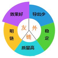 奇异吧：一个关键词做上去的八个日常操作