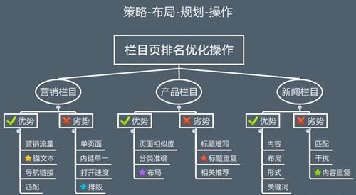 小叮当导航网：网站SEO怎样的栏目结构会更加利于优化