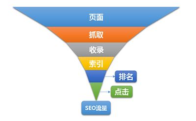 小超资源网：影响SEO流量的六个关键因素