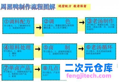 最新周黑鸭鸭脖制作流程配方