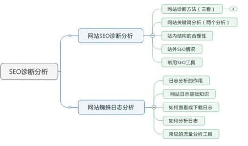 小叮当辅助网：做好SEO诊断方案提升网站权重和流量