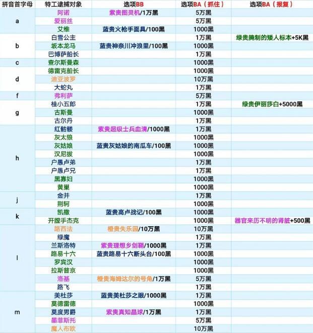 最强蜗牛特工攻略表 最强蜗牛特工攻略表2022