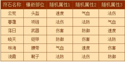 《梦幻西游》星石属性、点化、互合详解