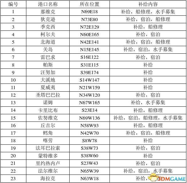 大航海时代4攻略（大航海时代4攻略详细）