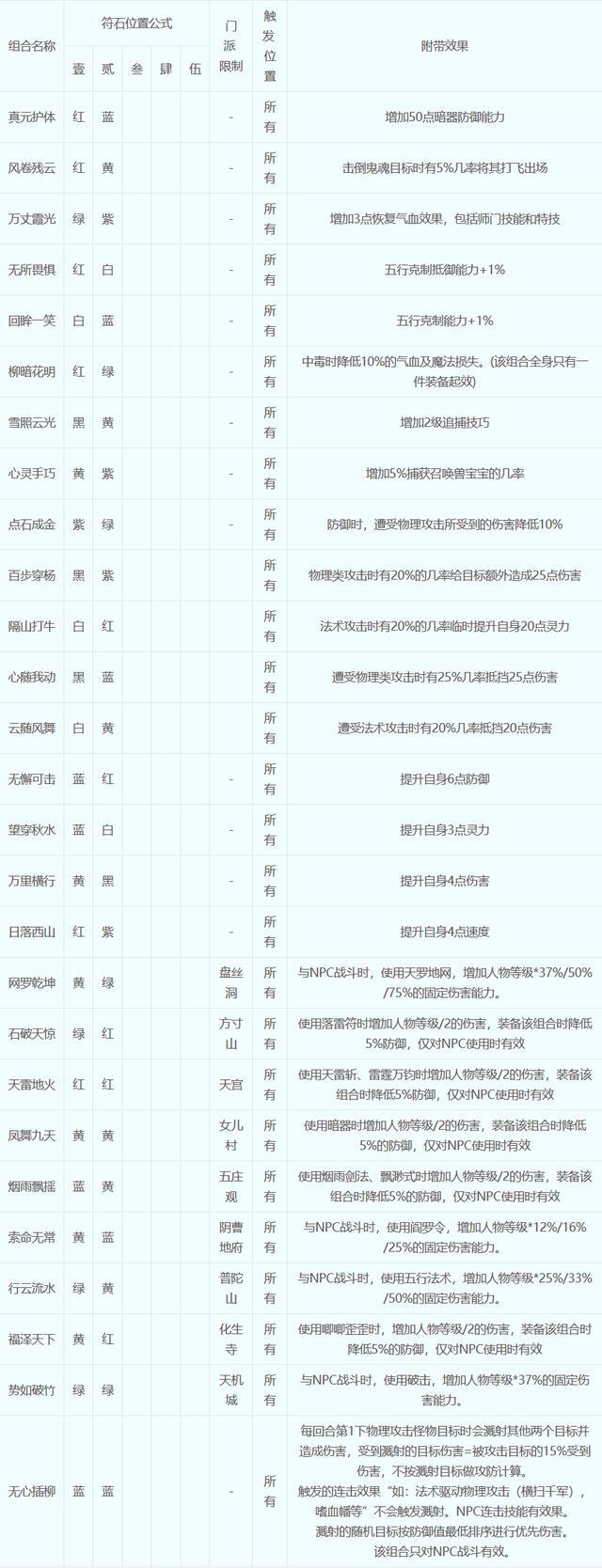 《梦幻西游》符石组合表有哪些 符石效果表完整一览