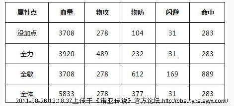 《诺亚传说》格斗家属性点 诺亚传说格斗家加点怎么加