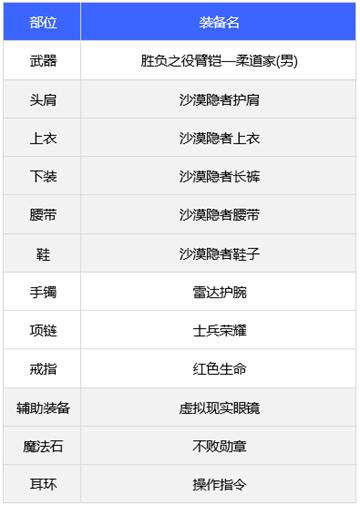 dnf110版本柔道装备搭配推荐