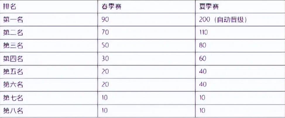 lpl春季赛2022赛程积分排名 lpl春季赛2021积分排名