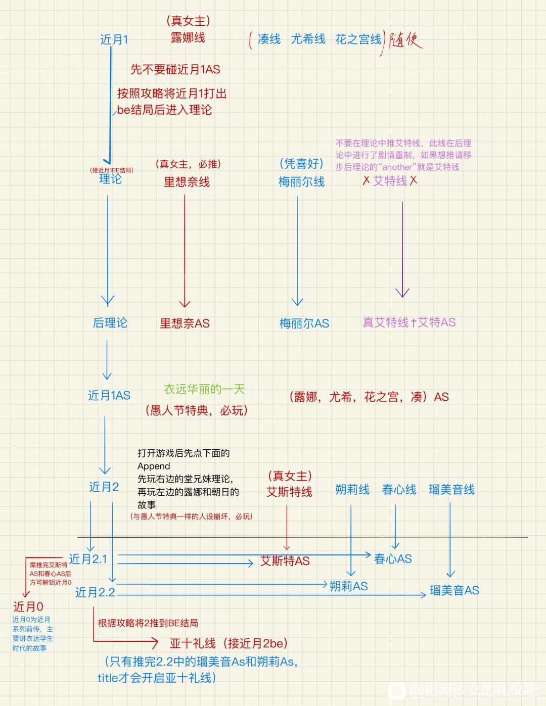 近月少女的礼仪 近月少女的礼仪攻略