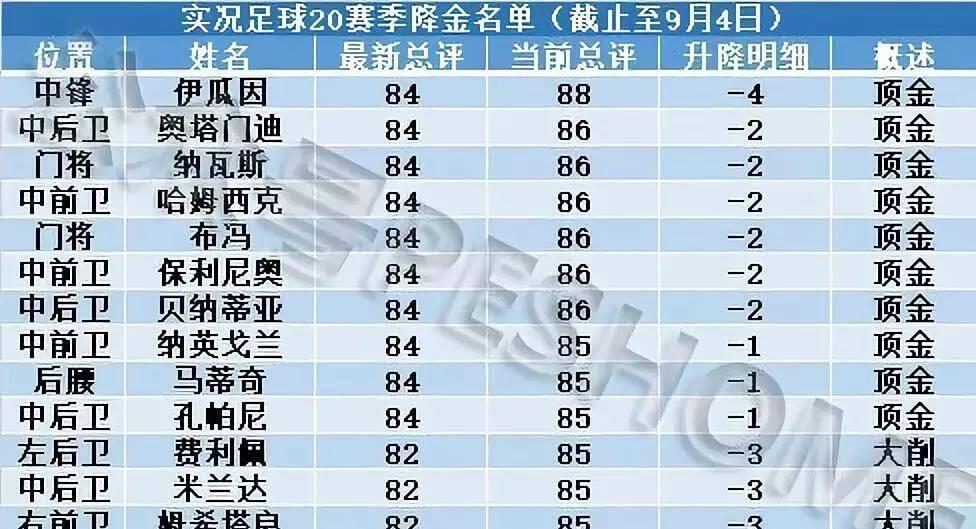 网易实况足球2022妖人排行 网易实况足球2020十大妖人