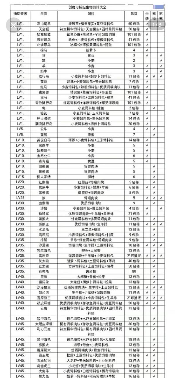 创造与魔法饲料大全2022最新版图文指导