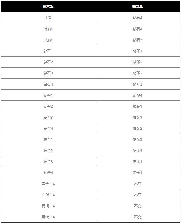 英雄联盟手游s4赛季什么时候开始