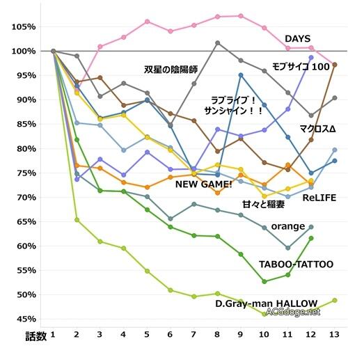 水团动画收视只能划入三流？东芝旗下调查网站公布 2016 年 夏季动画收视分析