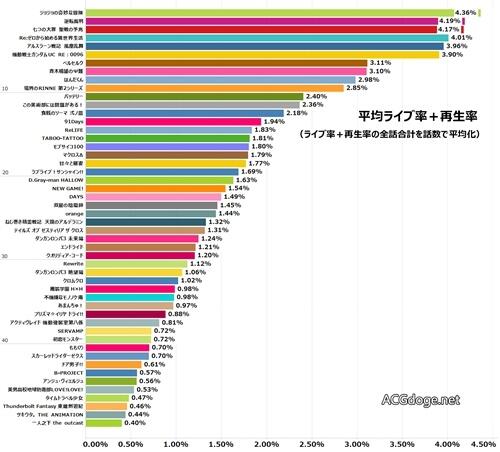 水团动画收视只能划入三流？东芝旗下调查网站公布 2016 年 夏季动画收视分析