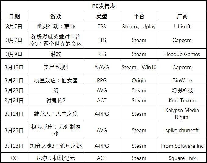 没有2B小姐姐玩，我要死了！3月PC游戏发售表