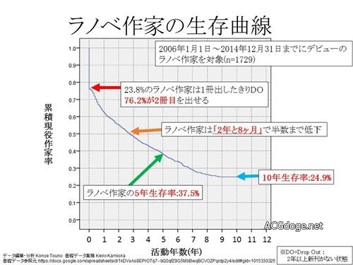 比体力比耐力比创作力，日本轻小说作家的生存率