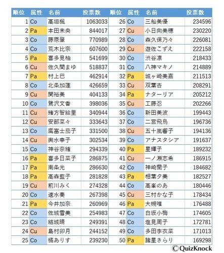 学好数理化厨遍偶像全不怕，数理分析《偶像大师灰姑娘》第 6 次总选举