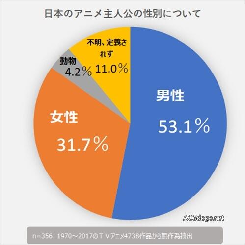 日本逆了天的高中生们，日本 TV 动画主角职业分布数据调查与详尽分析