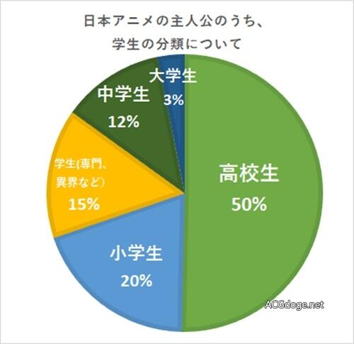 日本逆了天的高中生们，日本 TV 动画主角职业分布数据调查与详尽分析