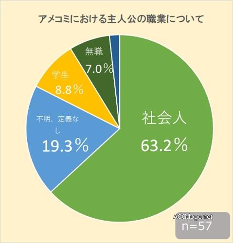 日本逆了天的高中生们，日本 TV 动画主角职业分布数据调查与详尽分析