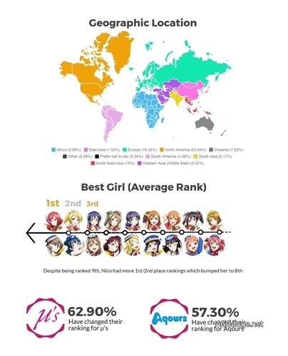 水团更受欢迎，Reddit LoveLive! 板发布拉拉人口生态调查