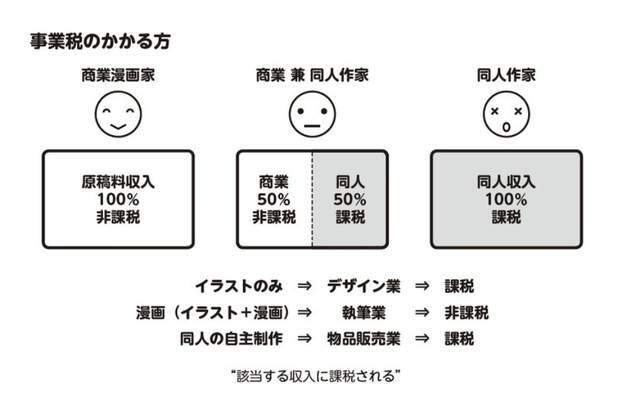 原来同人志的经费这么复杂-《同人志作家报税手册》