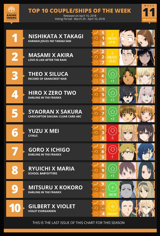 外媒Anime Trending一月新番CP人气排名第十一周