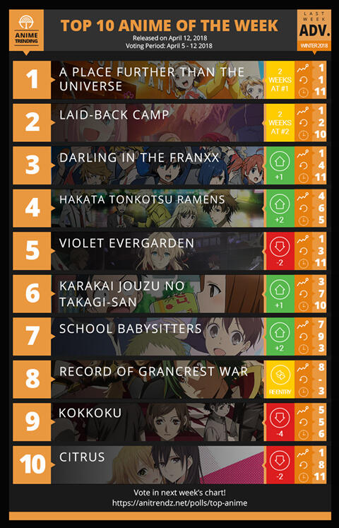 小南极终榜登顶 外媒Anime Trending一月新番人气最终排名