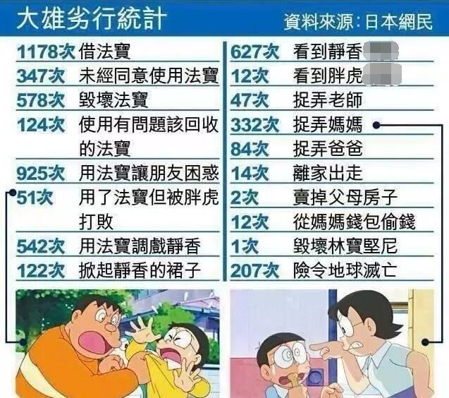 大雄才是《哆啦A梦》中的“坏小孩”？恶劣行径比比皆是