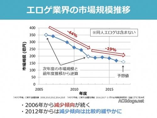 内外交困的日本Gal行业，日本Gal行业市场规模不断萎缩的原因