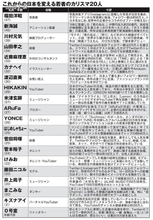 新海诚、Kizuna AI入选！日媒评选能改变日本的20名年轻人