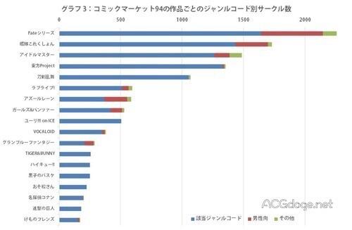 Vtuber 的爆发，C94 主要作品男性向同人社团数量与比例