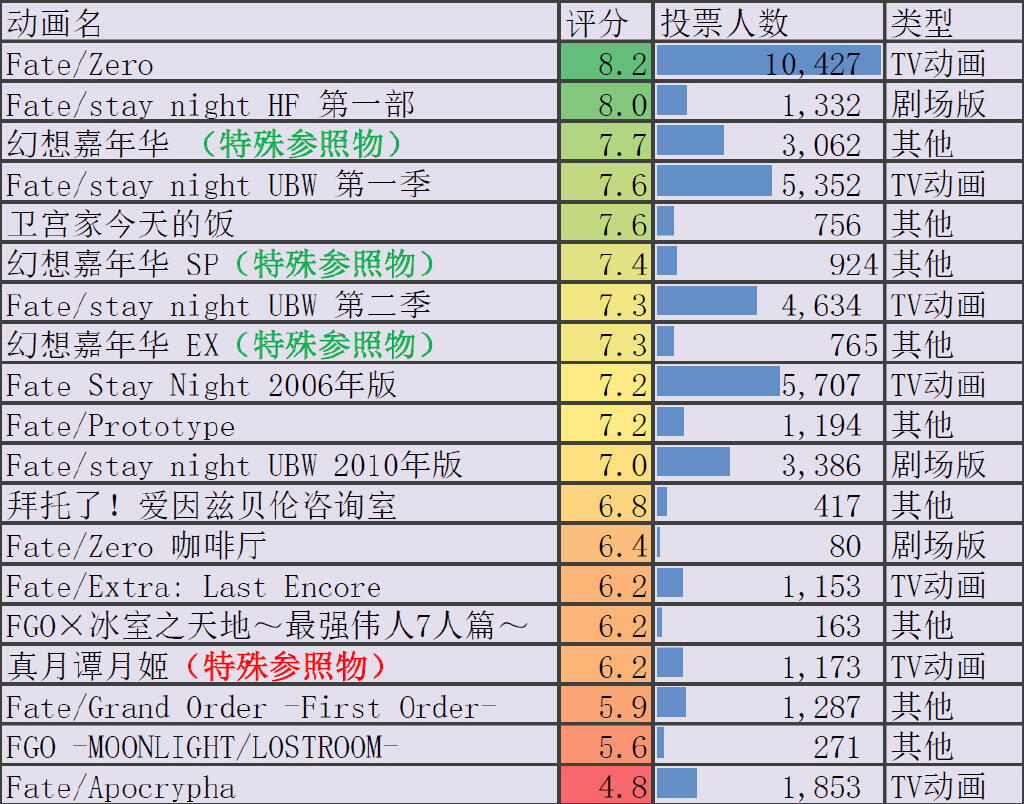 【统计】Fate全系列动画评分对比