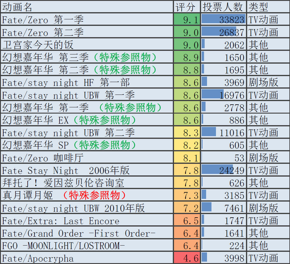 【统计】Fate全系列动画评分对比