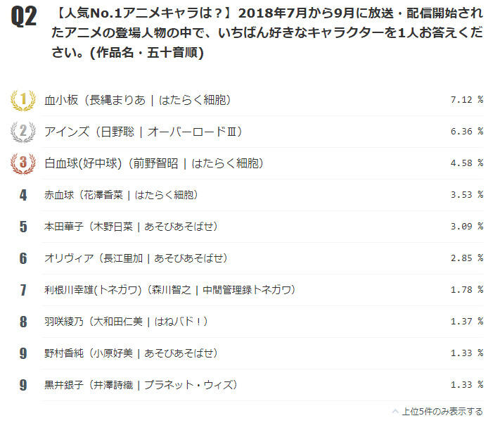 今年夏季番最热门的是哪部呢？niconico「2018夏季动画总选举」结果出炉