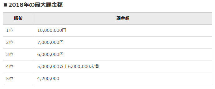 氪金一时爽？日本网友玩手游最多氪1千万日元！