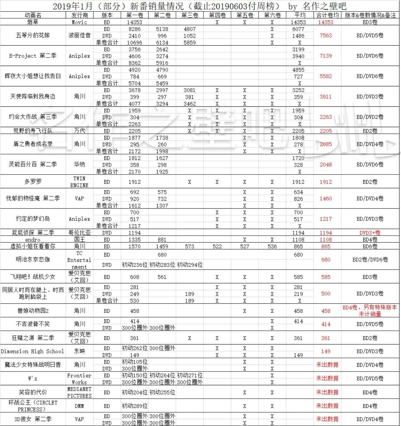 驼鹿《烟草》一骑绝尘，2019年1月番（部分）的销量排行