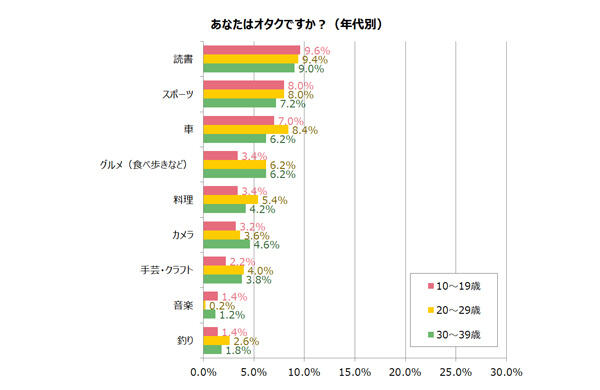 你愿意和宅宅结婚吗？日本婚介所调查年轻人是否愿意和宅宅恋爱结婚